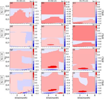 Convection of snow: when and why does it happen?